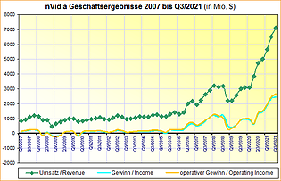 nVidia Geschäftsergebnisse 2007 bis Q3/2021